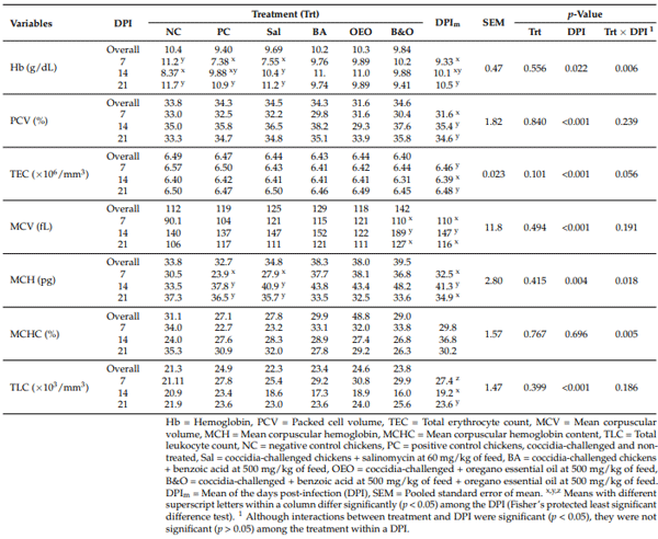 Table 4. Hematological features of broiler chickens supplemented with different anticoccidial agents and challenged with coccidia.