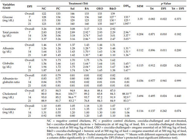 Table 7. Biochemical profiles of broiler chickens supplemented with different anticoccidial agents and challenged with coccidia.