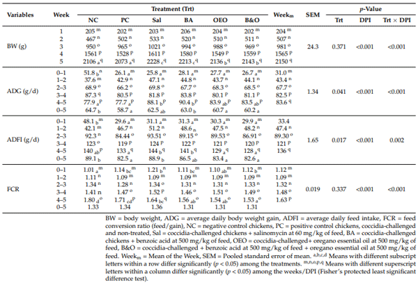 Table 3. Growth performances of broiler chickens supplemented with different anticoccidial agents and challenged with coccidia.