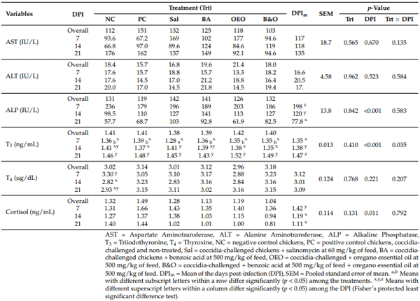 Table 6. Enzyme and endocrine profiles of broiler chickens supplemented with different anticoccidial agents and challenged with coccidia.