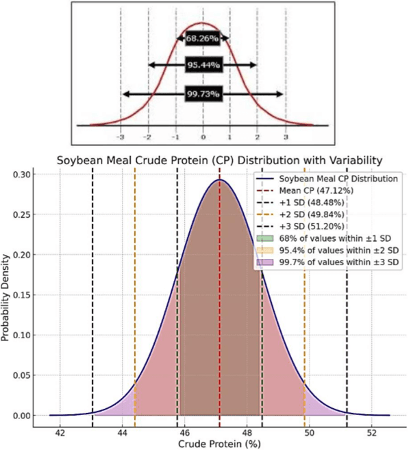 Introduction to Six Sigma and Bell Curve in Feed Formulation - Image 4