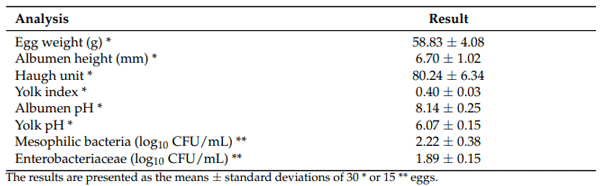 Table 1. Internal evaluation of eggs during pre-incubation.