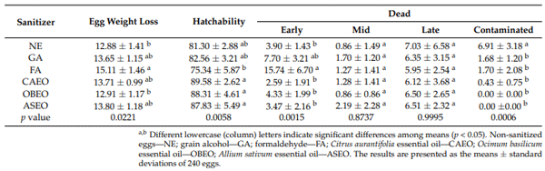 Table 3. Analysis of eggs’ weight losses, hatchability of fertile eggs, embryonic mortality, and percentage of contaminated eggs throughout the incubation cycle.