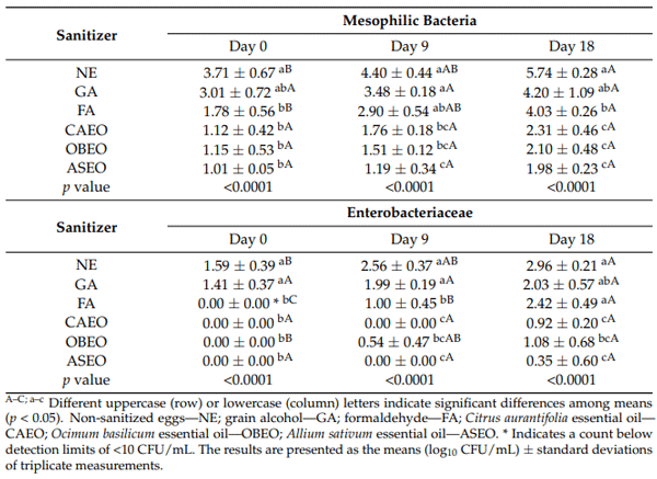 Table 2. Bacterial counts of eggshells during pre-incubation and incubation.