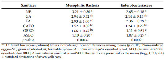 Table 4. Bacterial counts in the yolk sacs of the embryos at 18 days of development.