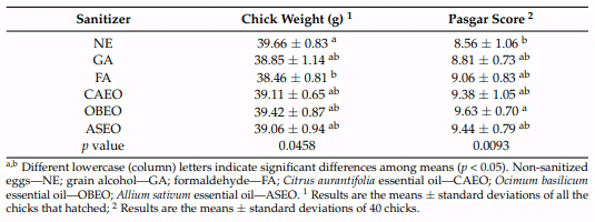 Table 5. Monitoring of chick hatch weights and quality scores.