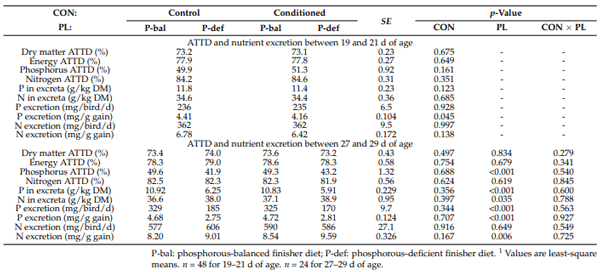 Table 6. Effects of phosphorus nutritional conditioning (CON) and phosphorous level during the finisher phase (PL) on apparent total tract digestibility (ATTD) and nutrient excretion of broiler chickens individually allocated in cages 1 .