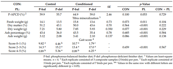 Table 4. Effects of phosphorus nutritional conditioning (CON) and phosphorous level during the finisher phase (PL) on phosphorous-apparent prececal digestibility (APCD), tibia mineralization, and gait score at 43 d of broiler chickens allocated in pens 1 .