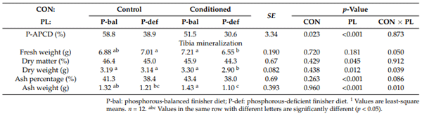 Table 5. Effects of phosphorus nutritional conditioning (CON) and phosphorous level during the finisher phase (PL) on phosphorous-apparent prececal digestibility (APCD) and tibia mineralization at 30 d of broiler chickens individually allocated in cages 1 .