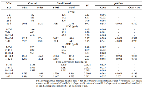 Table 3. Effects of phosphorous nutritional conditioning (CON) and phosphorous level during the finisher phase (PL) on performance of broiler chickens allocated in pens 1 .