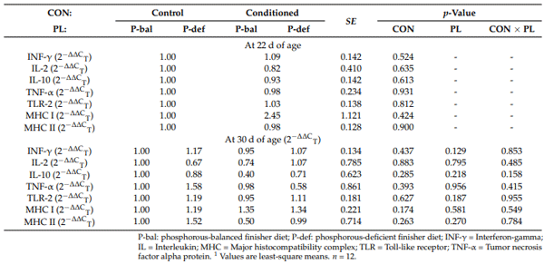 Table 9. Effects of phosphorus nutritional conditioning (CON) and phosphorous level during the finisher phase (PL) on immunological traits of the mid-jejunum mucosa of broiler chickens individually allocated in cages 1 .