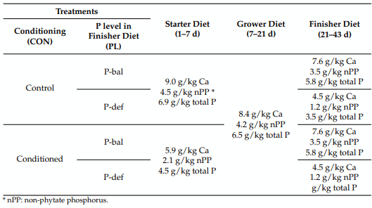 Table 1. Ca and P levels in experimental diets.