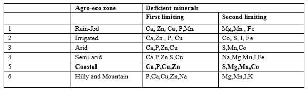 Mineral status of livestock in different agro-eco zones (ICAR/AICRP/NDDB):