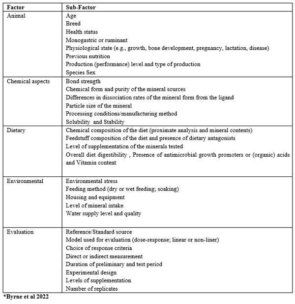 Factors Influencing Bioavailability and Methods for Improving Mineral Utilization in Farm Animals: