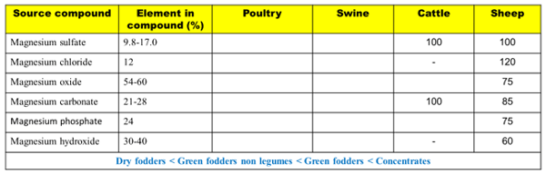 RBV tables of Magnesium: