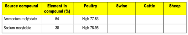 RBV tables of Molybdenum: