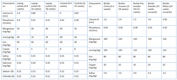 Nutrient requirement for Layers and Broiler (ICAR 2013)