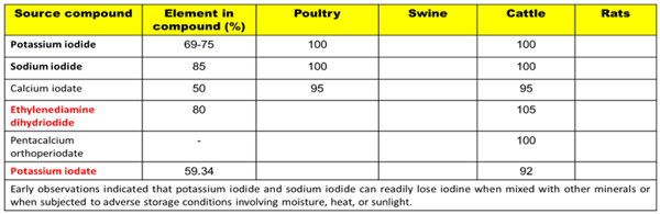 RBV tables of Iodine: