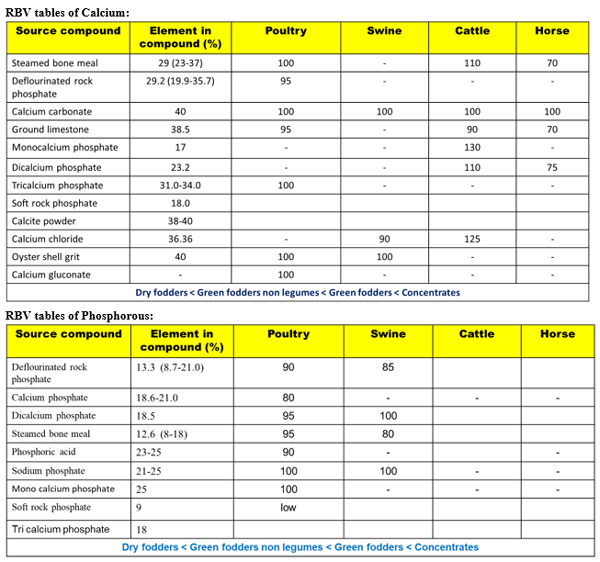 RBV tables of Calcium: