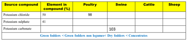 RBV tables of Potassium: