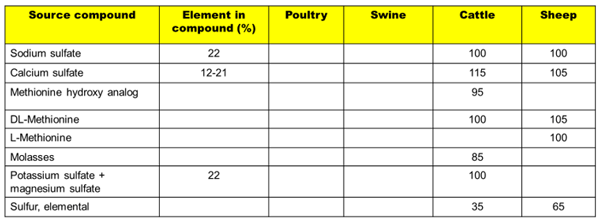 RBV tables of Sulphur: