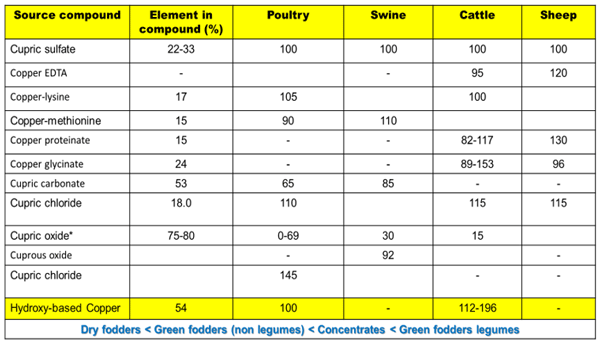 RBV tables of Copper: