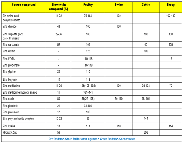 RBV tables of Zinc: