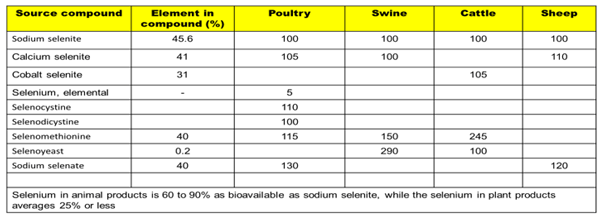 RBV tables of Selenium: