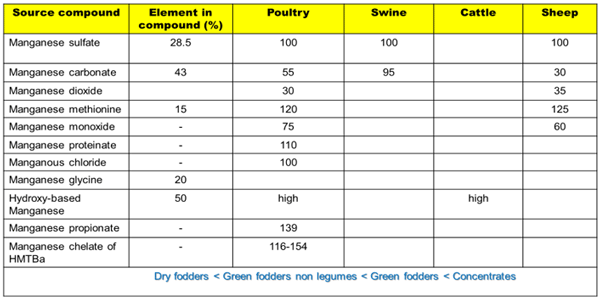 RBV tables of Manganese: 