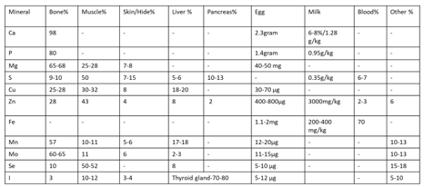 Unlocking the Secrets of Bioavailability and Utilization of Minerals in Farm Animals - Image 3