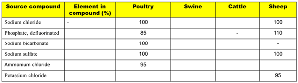 RBV tables Sodium: