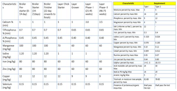 Nutrient requirement for Layers and Broiler (BIS 2007) and Mineral Mixtures for Supplementing Cattle Feeds (BIS 2002) 