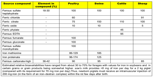 RBV tables of Iron: