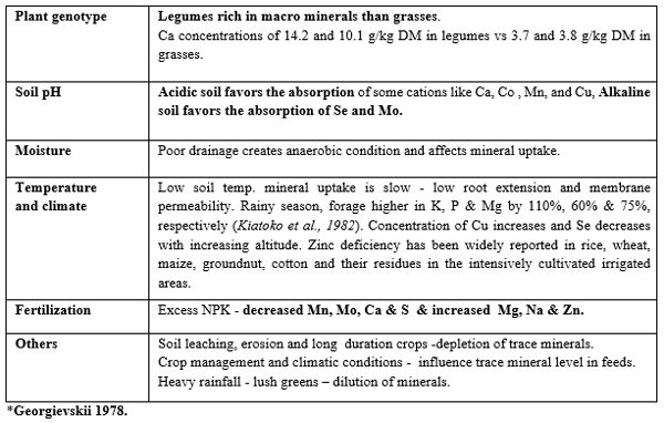 SOIL-PLANT-ANIMAL RELATIONSHIP: