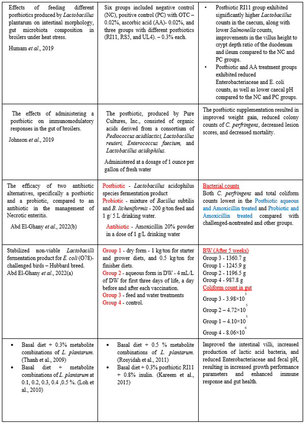 EFFECTS OF POSTBIOTIC IN POULTRY GUT