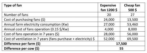 The cheapest fan is not always the most economically viable - Image 1