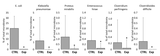 Figure 6. Protective effect of tested probiotic mixtures against opportunistic pathogens of environmental origin. Analysis of 16S rRNA sequencing data in one-week-old chickens showed that the provided probiotic mixtures significantly decreased the abundance of E. coli, Klebsiella pneumoniae, Proteus mirabilis, Enterococcus hirae, Clostridium perfringens, and Clostridioides difficile. These species were always significantly more abundant in the caecal microbiota of one-week-old control chickens than in those treated with tested probiotic mixtures. Asterisks indicate significant difference. For control chicks, n = 88. For experimental chicks, n = 156.