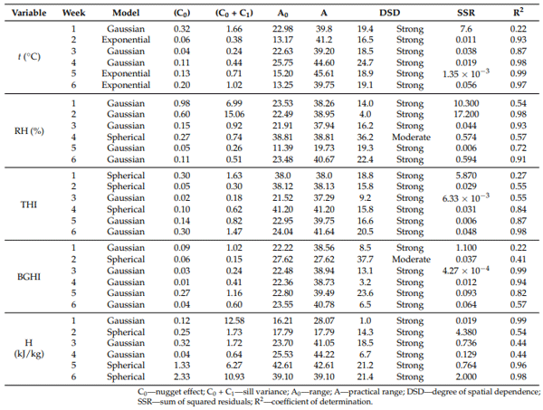 Table 2. Models and estimated parameters of the semivariograms for temperature (◦C), relative humidity (%), temperature and humidity indexes (THI), black globe temperature and humidity index (BGHI), and enthalpy (H) in the different weeks of rearing.