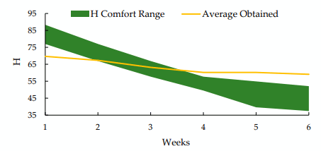 Figure 13. Comfort range for H (kJ kg of dry air−1 ) with the average obtained. Adapted from Barbosa Filho et al. [66].