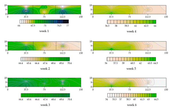 Figure 14. Kriging maps for H (kJ kg of dry air−1) throughout the shed in the six weeks of rearing. 