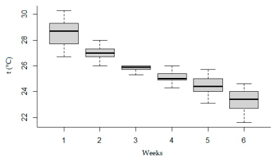 Figure 4. Weekly distribution of temperature (◦C) inside the poultry house throughout the production cycle