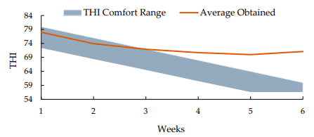 Figure 7. Comfort range of THI with the average obtained. Adapted from de Silva et al. [60], Medeiros et al. [51], and Furtado et al. [61].