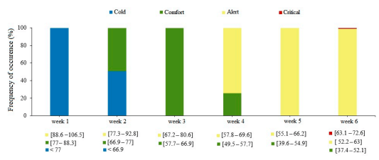 Figure 15. Frequency of occurrence (%) of enthalpy (H) inside the shed during the rearing cycle.