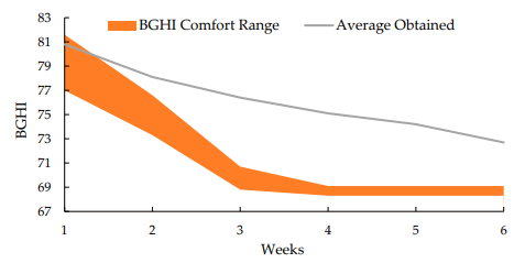 Figure 10. Comfort range for BGHI with the average obtained. Adapted from de Silva et al. [60], Medeiros et al. [51], and Furtado et al. [61]