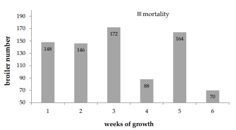 Figure 17. Weekly count of mortality in number of broilers.