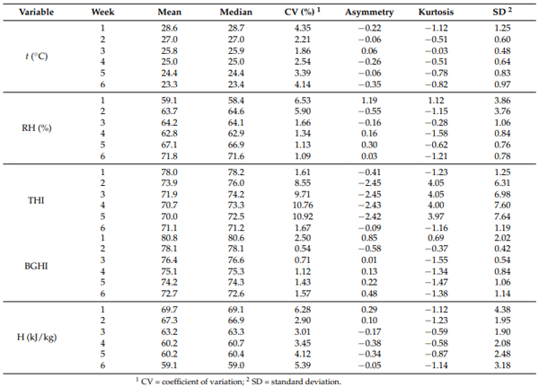 Table 1. Statistical indicators of the measures of position and dispersion for the variables analyzed throughout the production cycle, including temperature (◦C), relative humidity (%), temperature and humidity indices (THI), black globe temperature and humidity index (BGHI), and enthalpy (H).