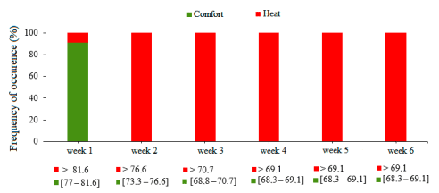 Figure 12. Frequency of occurrence (%) of the black globe humidity index (BGHI) inside the shed during the rearing cycle