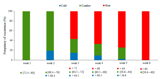 Figure 9. Frequency of occurrence (%) of temperature and humidity index (THI) inside the shed during the rearing cycle.