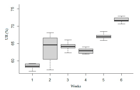 Figure 6. Weekly distribution of relative humidity (%) inside the poultry house throughout the production cycle.