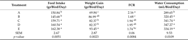 Drinking Water Quality Management for Broiler Performance and Carcass Characteristics - Image 4